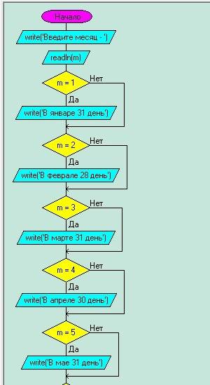 Написать блок схему программы которая по номеру месяца выводит на экран число календарных дней