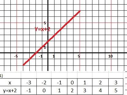 Составьте таблицу значений функции y=x+2 с шагом,равным 1, и начертите её график при 3