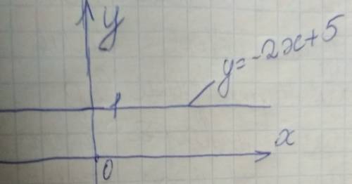 Постройте график. y=-2x+5, где значение аргумента равно 2