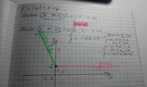 Постройте график функции y = |x| - x + 2