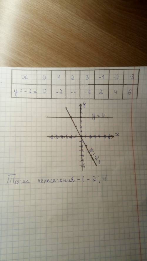 Водной системе координат построить графики функций у = - 2х и у = 4. найти координаты точки пересече
