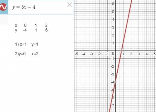 Построить график функции y=5x-4.пользуясь графиком найдите: 1)значение функции если значение аргумен