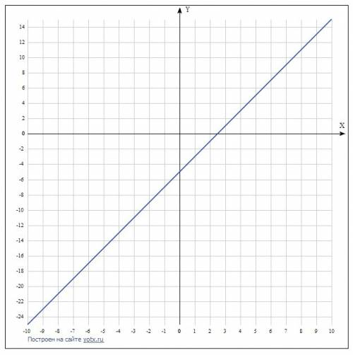 Постройте график функции y=2x-5 пользуясь графиком, найдите : 1.значение функции, если значение аргу
