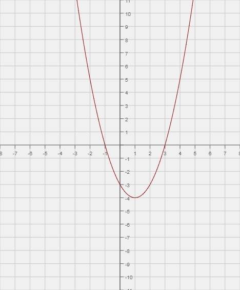 Постройте график функции y=|x^2-2x-3|