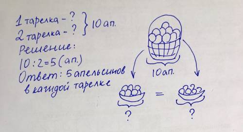 Сделай к рисунок и реши ее 10 апельсинов разложили на 2 тарелки поровну сколько апельсинов на каждой