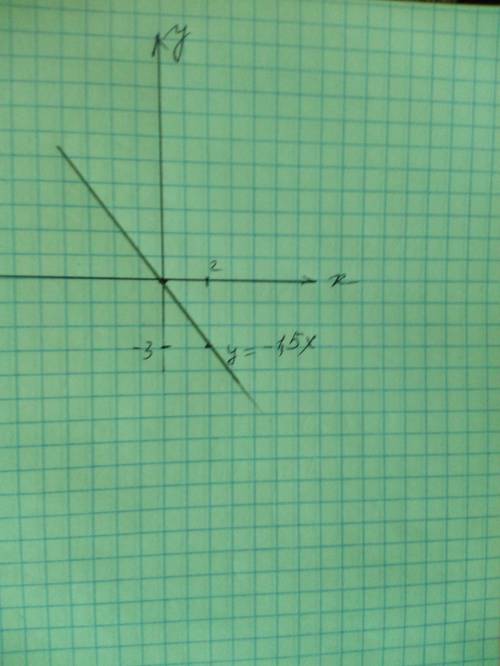 20 построить график функции y=kx известно что ему принадлежит точка в1)в(2; -3)​