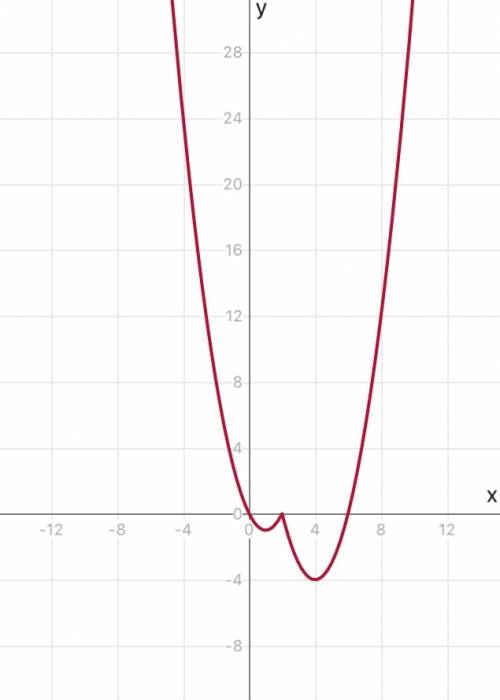 Постройте график функции y=x²-5x-3ix-2i+6 (i- модуль) и определите, при каких значениях m прямая y=m