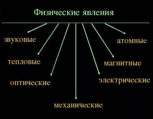 Какие бывают явления (их 6) просто перечислите,без примеров