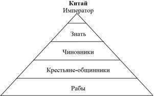 Сколько социальных слоев насчитывало древнекитайское общество? а) два; б) три; в) четыре; г) пять.