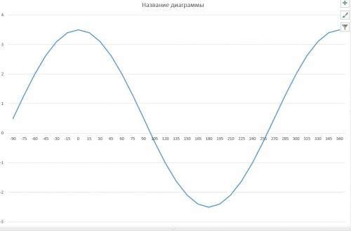 Анализировать функцию и постороить ее график, буду у=3соsх+ 0,5