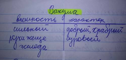 Нужен развёрнутый план вакула главный герой