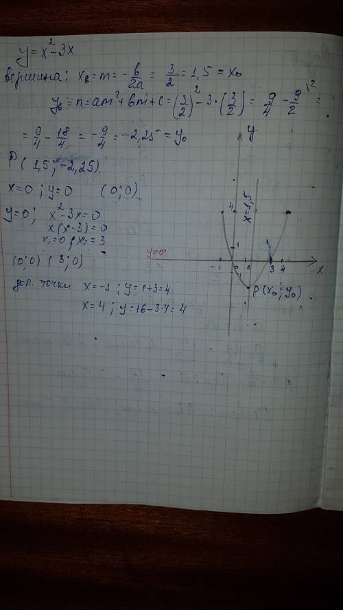 Дана функция у= х^2 -3х. 1. проведи на координатной плоскости прямую y=0 2. вычисли корни х и х2 ура