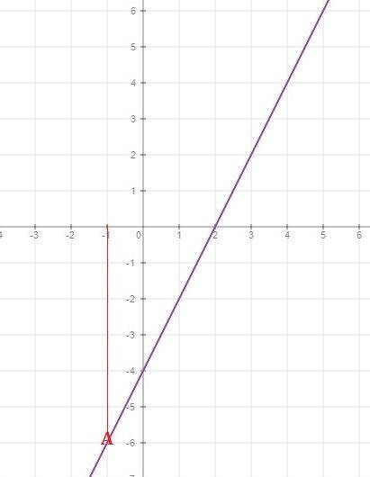 1) постройте график функции y= 2x - 4 2) определите, проходит ли график функции через точку a (-1; -