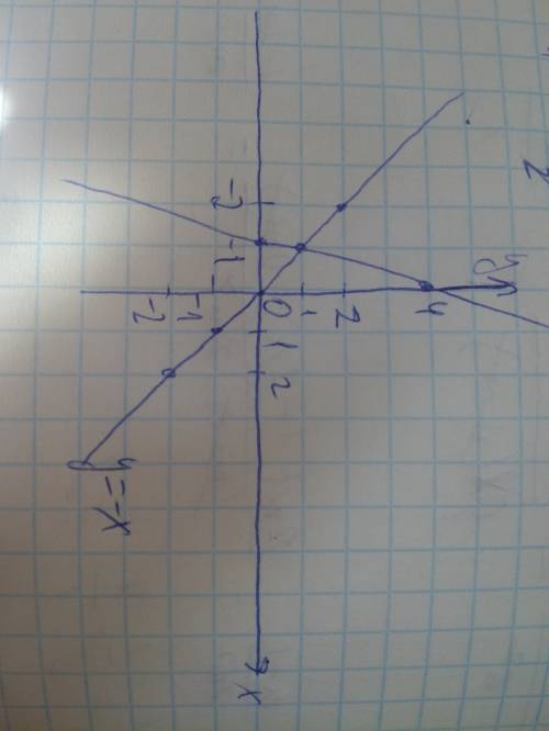 Постройте в одной системе координат графики функций у=4х+4 и у=-х требуется не фото графика, а решен