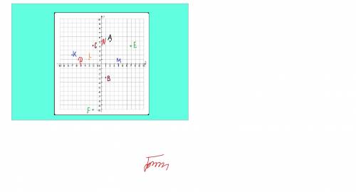 Отметьте на координатной плоскости точки: а(2; 5); в(1; -3); с(-2; 4); д(-5; 0); е(7; 4); f(-2; -10)