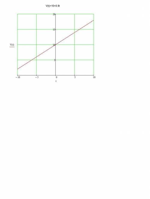 Движение материальной точки задано уравнением х=10t+0.4t2(t в квадрате) написать зависимость vx=vx(t