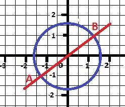 Начерти а) окружность радиусом 1 см 6 мм, б) прямую, пересекающую эту окружность в двух точках и про