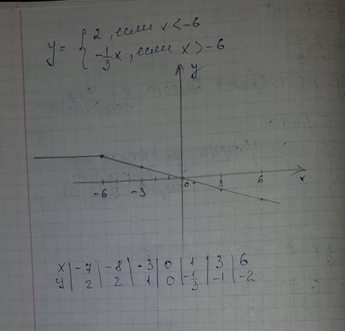 Постройте график функции у={2 если х< -6 у = - 1/3х, если х > -6
