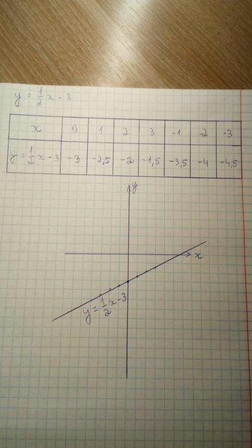 Постройте график функции у=1/2х-3, у=-х-3,5