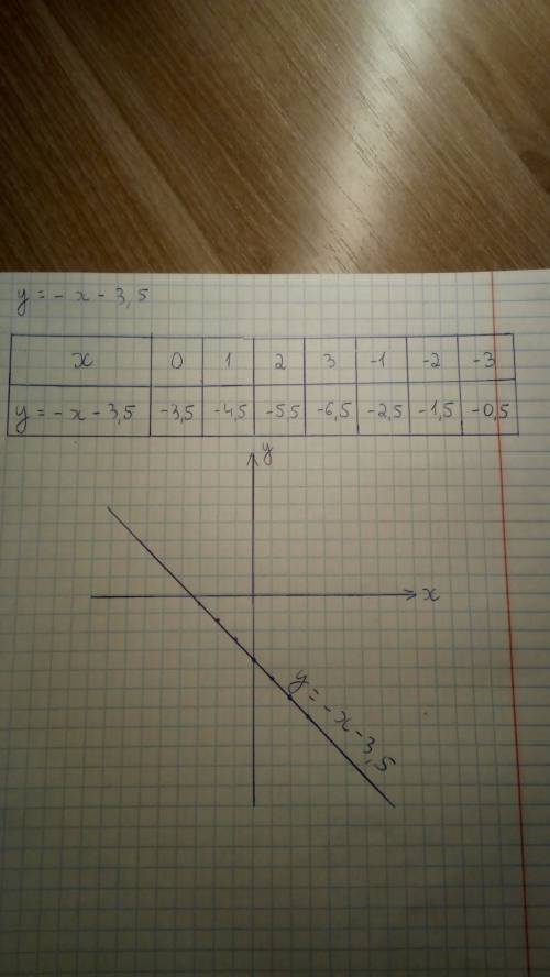 Постройте график функции у=1/2х-3, у=-х-3,5