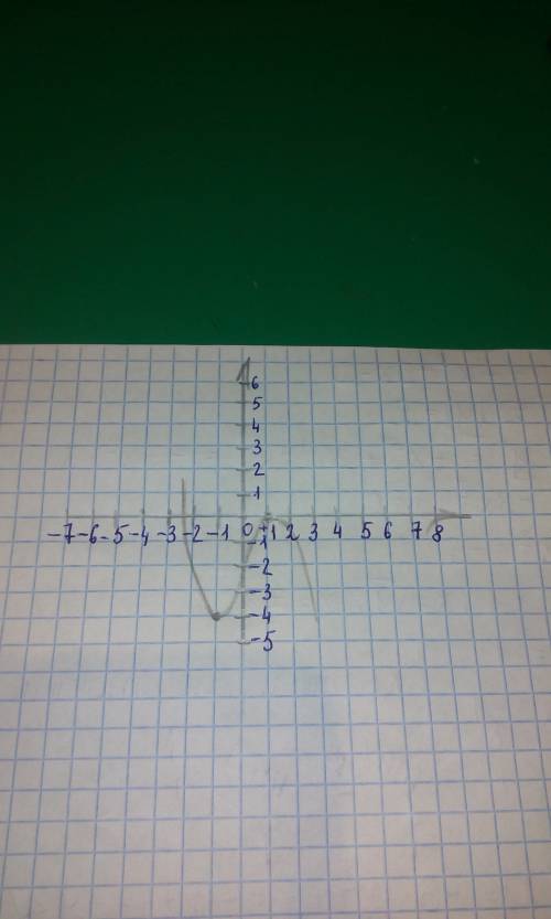 Исследовать функцию и построить её график 1)y=-x3+3x-2 2)y=x3-3x+2 заранее !