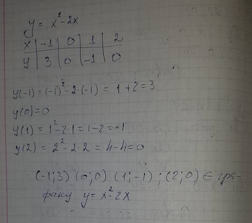 Запишите координаты каких-либо трех точек,принадлежащих графику функции y=x²-2x