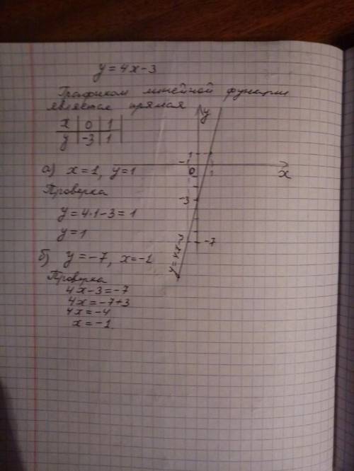 Постройте график функции y = 4x − 3. пользуясь графиком, найдите: 1) значение функции, если значение