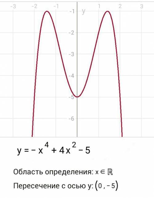 Построить график функции y=-x^4+4x^2-5