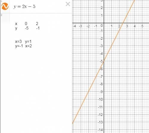 Постройте график функции y = 2x – 5. пользуясь графиком, найдите: значение функции, если значение ар