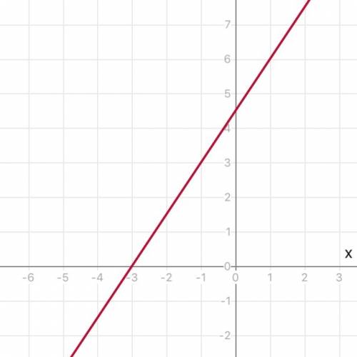 Найдите координаты точек пересечения с осями координат и постройте график функции 1)y=4,5+1,5x