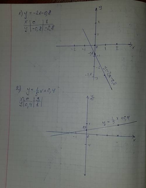 Постройте график функции 1) y= - 2x - 0,8 2) y = 1на 5тая x+0,4