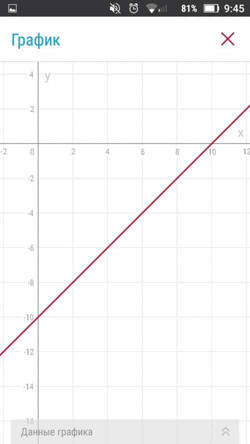 1329 заполните таблицу постройте график функции y=3x-2 x - 1 0 y