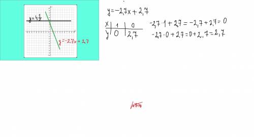 Постройте график функции : 1)y=4 1/2 ; 2)y=-2.7x+2.7;