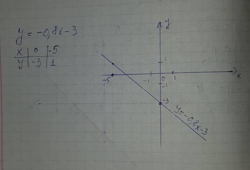 Постройте график линейной функции у=-0,8-3