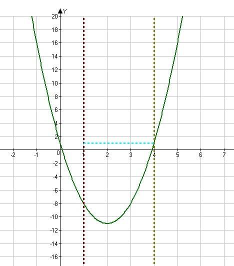 Найдите наибольшие значения уравнения y=3x^2-12x+1 на отрезке [1; 4]
