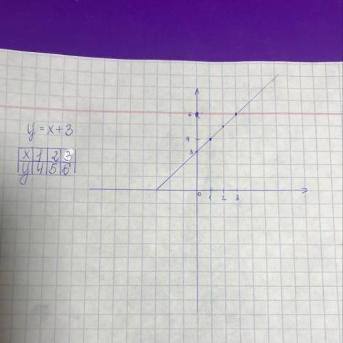 Y=x+3 построить график функции. please
