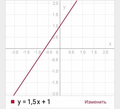 Постройте график линейной функции: y=1,5x+1