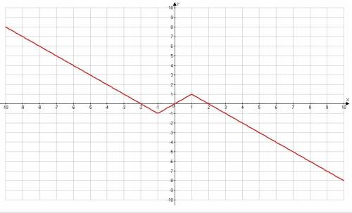 Построить график функции: y=|x+1|-|x-1|-x
