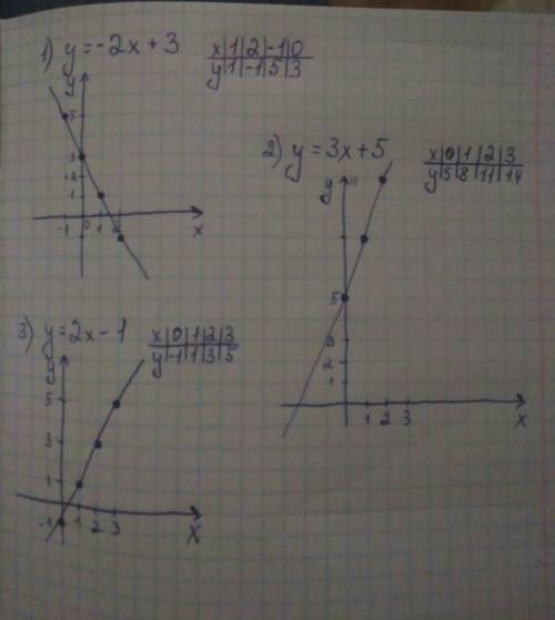 Постройте график линейной функции 1)у=-2х+3 2)у=3х+5 3)у=2х-1 20