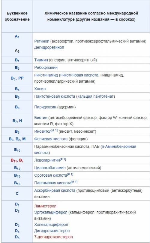 Заполни схему и распределите витамины по группам