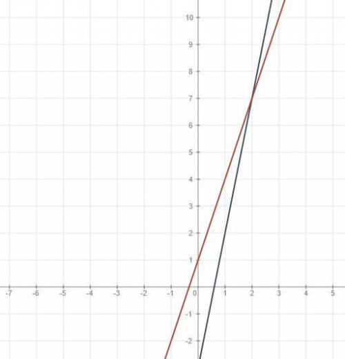 Найдите координаты точки (b) пересечения графиков функции, постройте их графики y=5x-3 и у=3x+1 рису
