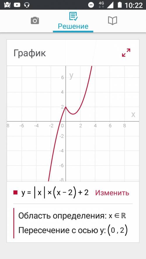 Постройте график функции y=|x|(x-2)+2 и определите при каких значениях m прямая y=m имеет с графиком