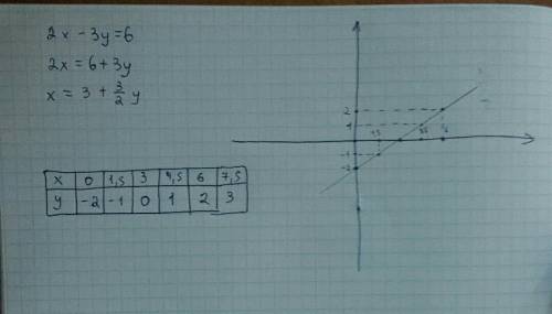 Дано линейное уравнение 2x-3y=6.постройте график уравнения