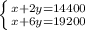 \left \{ {{x+2y=14400} \atop {x+6y=19200}} \right.