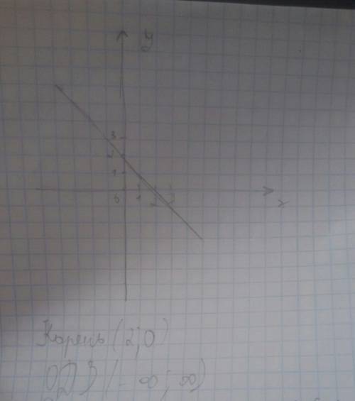 Постройте график функции y=-x+2. закрасте часть графика соответствующую аргументу -3