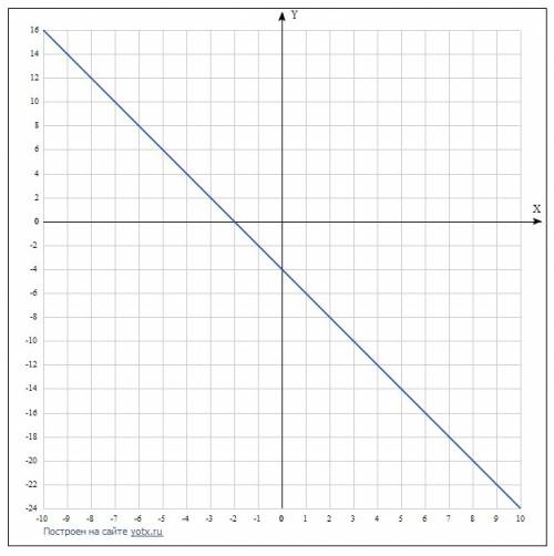 Построить график функции у=-2х-4 а) принадлежит ли графику точка в(-20,-70) б)указать с графика знач