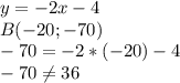y=-2x-4 \\ B(-20;-70) \\ -70= -2*(-20)-4 \\ -70 \neq 36