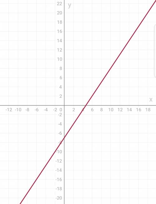Дано линейное уравнение 6x-4y=28. постройте график уравнения