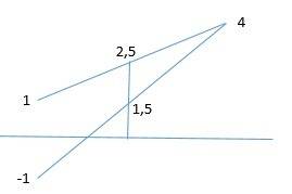 Концы отрезка отстоят от плоскости @(альфа) на расстоянии 1 см и 4 см.найдите расстояние от середины