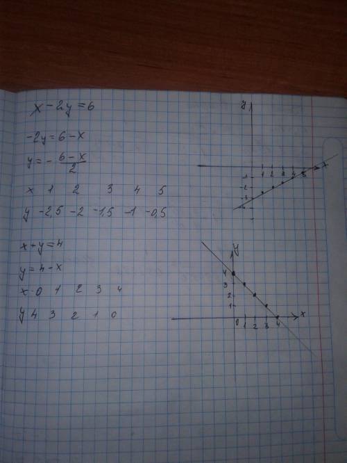 Х-2у=6 х+у=4 найдите у и постройте график
